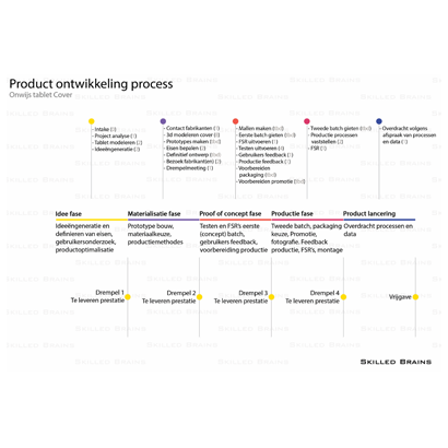 design process analysis phase